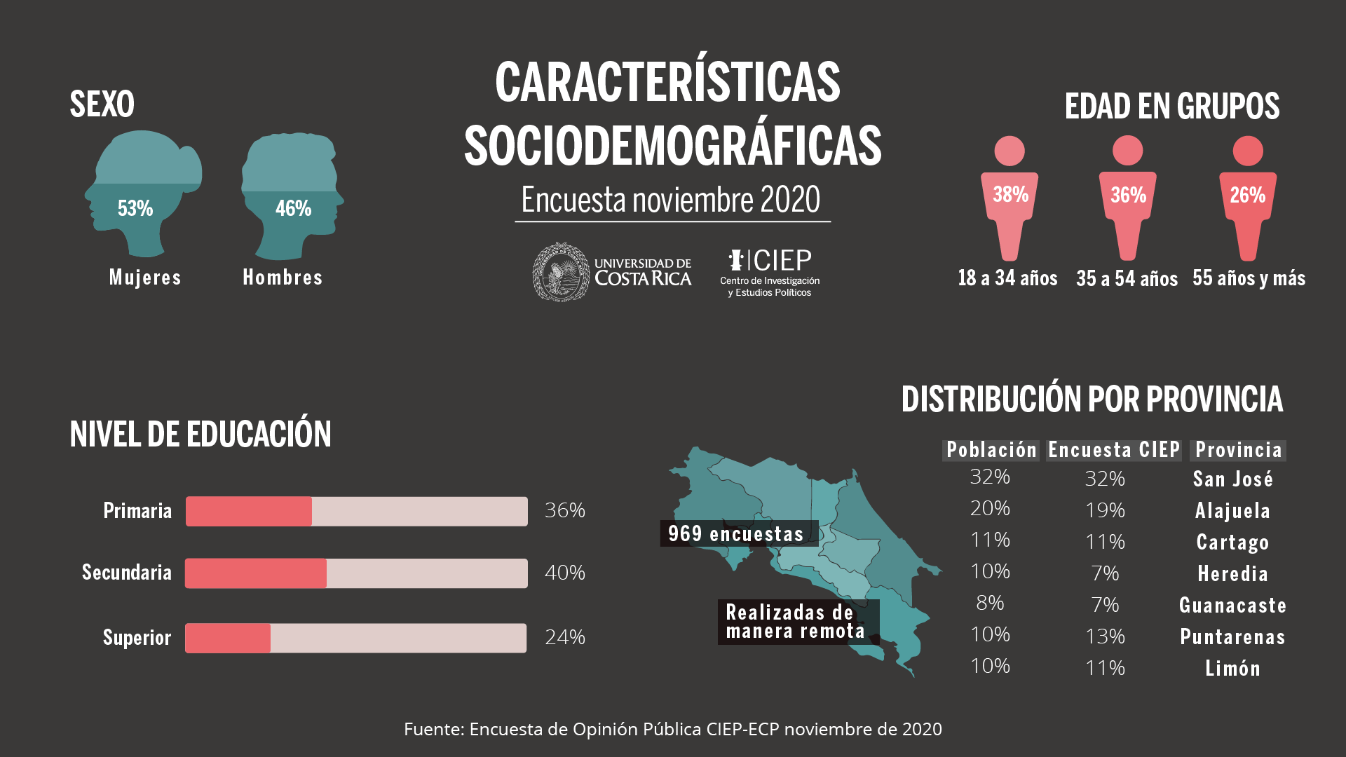 Presidente Alvarado obtiene valoración más baja de respaldo popular (15%) en todo su mandato
