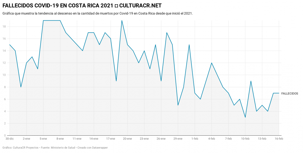 4Qgn9 fallecidos covid 19 en costa rica 2021 culturacr net