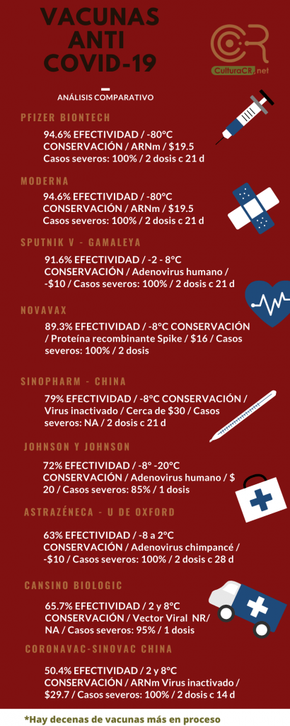 A 5 años del primer caso por Covid-19: de 5.229 muertes en 2021 a 416 en 2023 11 vacunas anti covid 19 culturacr infografia 1