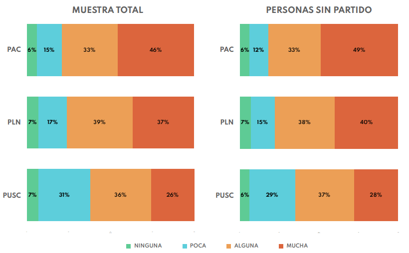 Casi 8 de cada 10 costarricenses atribuyen ‘mucha y alguna culpa’ al PAC y PLN por casos de corrupción