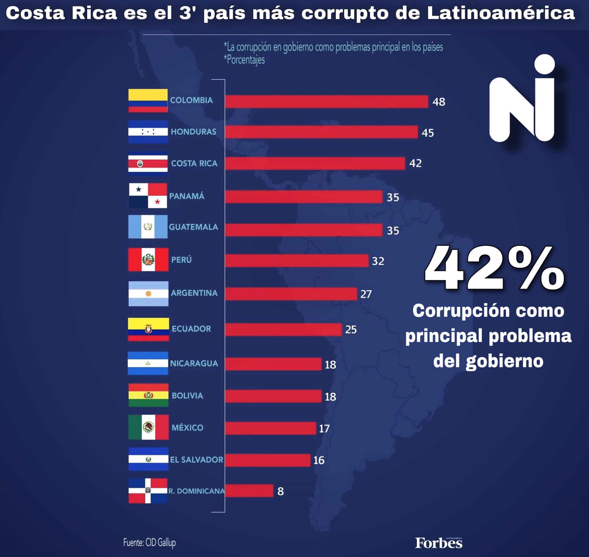 #Quenolemientan Costa Rica no es el tercer país más corrupto de Centroamérica (ni de América Latina)
