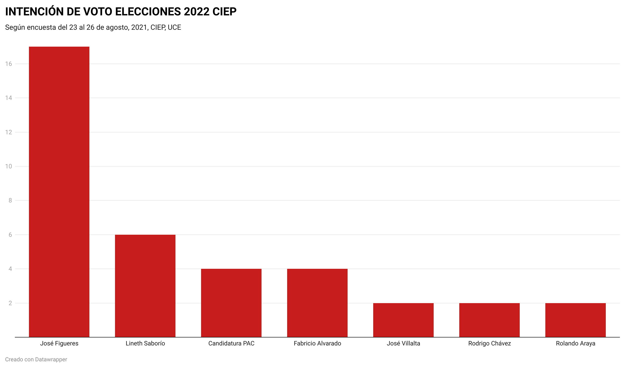 EoNsH-intenci-n-de-voto-elecciones-2022-ciep Entrevistamos a jerarca del CIEP de la UCR: ¿Es posible el fraude en las encuestas, cómo y por qué?