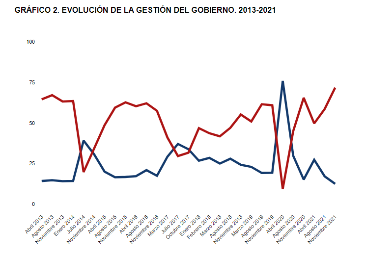 ciep-GESTION-GOBIERNO Presidente Alvarado alcanza 72% de opiniones negativas ◘ CIEP