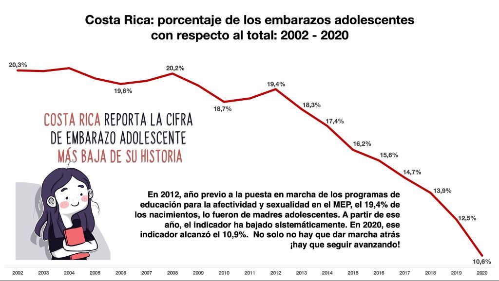 Embarazo adolescente Costa Rica