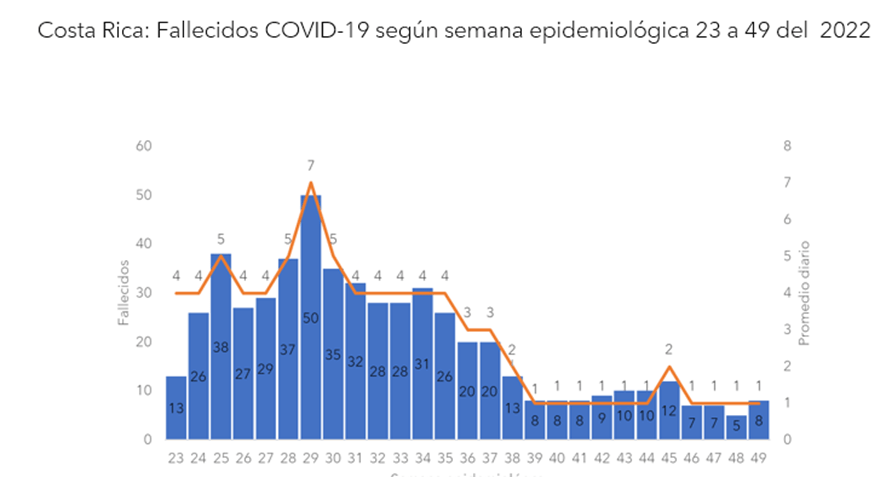 Diciembre reporta aumento en indicadores Covid-19