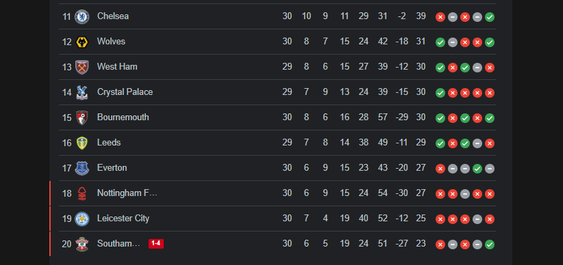 Nottingham Forest se hunde