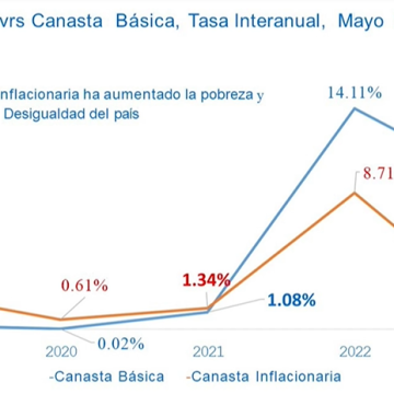 Economista confirma que en Costa Rica la inflación de la canasta básica sigue muy alta, en 9.14%