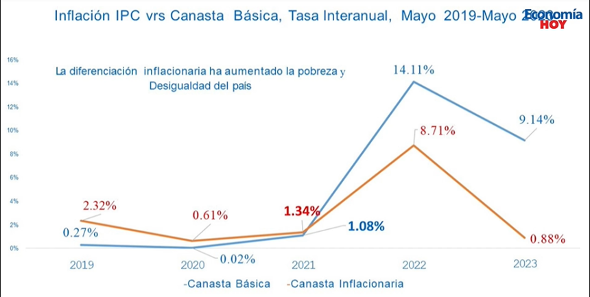 Economista confirma que en Costa Rica la inflación de la canasta básica sigue muy alta, en 9.14%