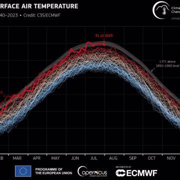 El mes más caliente de la historia: Julio superó múltiples registros globales de temperatura