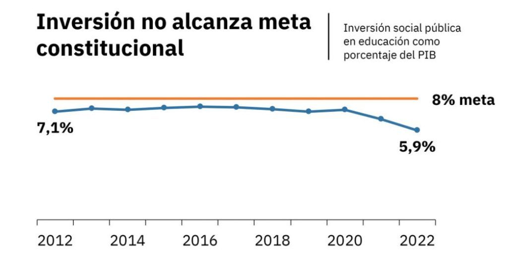 Inversion en educacion en CR