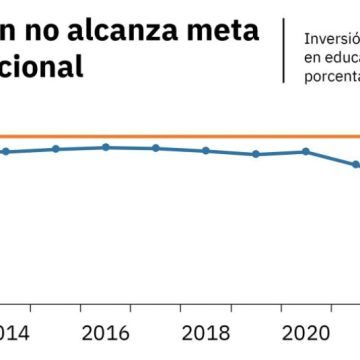 Educación en crisis: Presupuesto para educación en 2023 ha sido el más bajo en 9 años