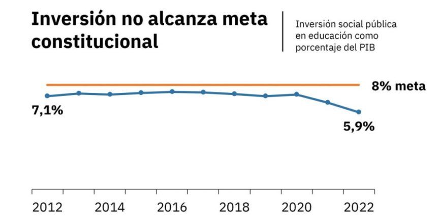 Educación en crisis: Presupuesto para educación en 2023 ha sido el más bajo en 9 años