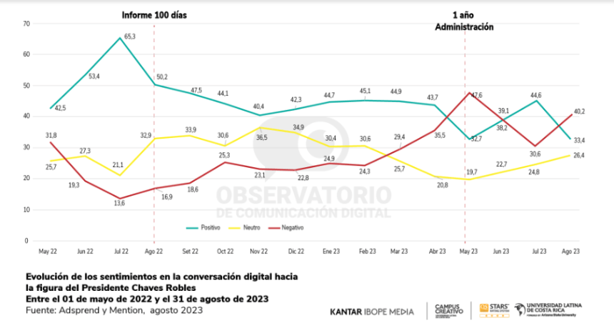 el apoyo a Chaves y Gobierno en redes es ambivalente e inestable