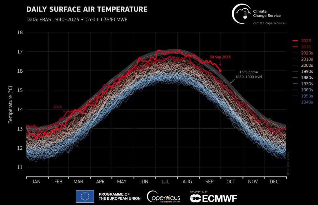 El año 2023 podría ser el año más caliente de la historia registrada 1 calentamiento global