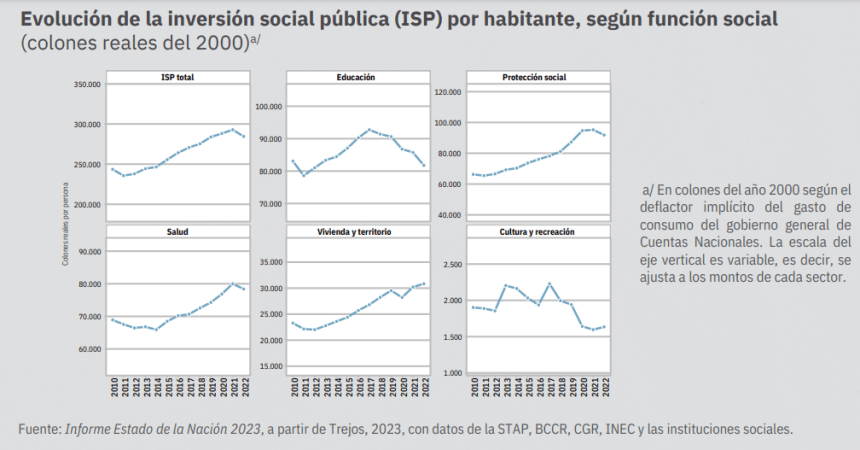 Inversión social sigue en picada desde la reforma fiscal: educación y cultura son las más sacrificadas