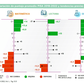 Pruebas PISA: Costa Rica es el país de Latinoamérica que más ha empeorado desde 2018