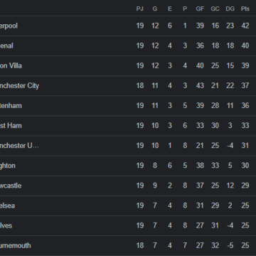 Premier League: Arsenal cae en casa por primera vez y cede el liderato a Liverpool