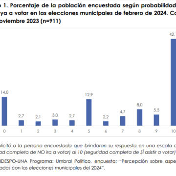 Comicios municipales: Un 42% está decidido a votar y un 54,3% lo hará por partidos cantonales o provinciales según estudio del Idespo-UNA