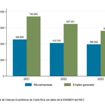 60.110 microempresas cerraron en los últimos 2 años y se perdieron más de 167.000 empleos