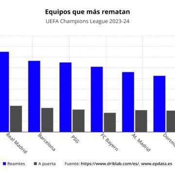 Gráficos imperdibles: Manchester City gana en casi todos los registros estadísticos de los cuartos de la Champions