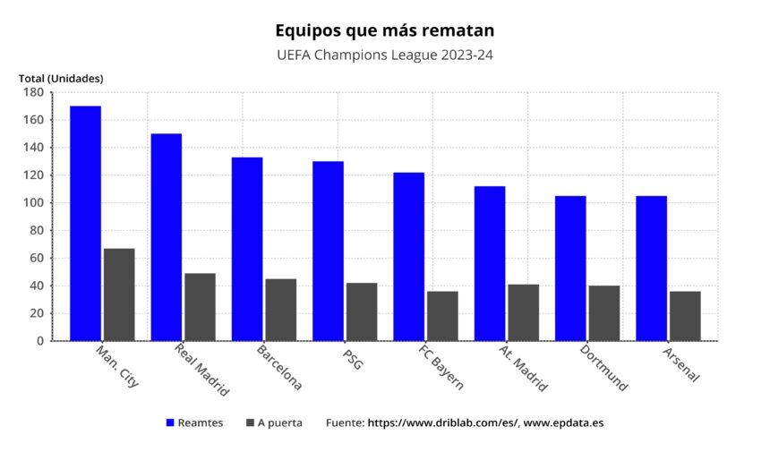 Gráficos imperdibles: Manchester City gana en casi todos los registros estadísticos de los cuartos de la Champions