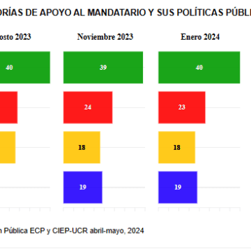 personalismo Apoyo al presidente es personalista