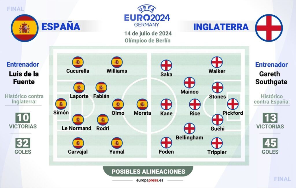 Final de la Eurocopa enfrenta dos equipos desiguales en su recorrido por el torneo