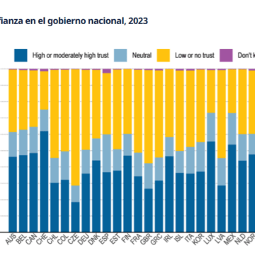 Costarricenses confían más en el sistema judicial, policía y otras personas que en el Gobierno según estudio de la OCDE
