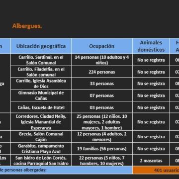 FIA enfrenta difícil situación climática en Guanacaste: lluvias no cesan y se abren decenas de albergues