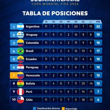 Resultados de Concacaf, Conmebol y Europa: Uruguay salva 3 puntos en la agonía contra Colombia en las eliminatorias Conmebol