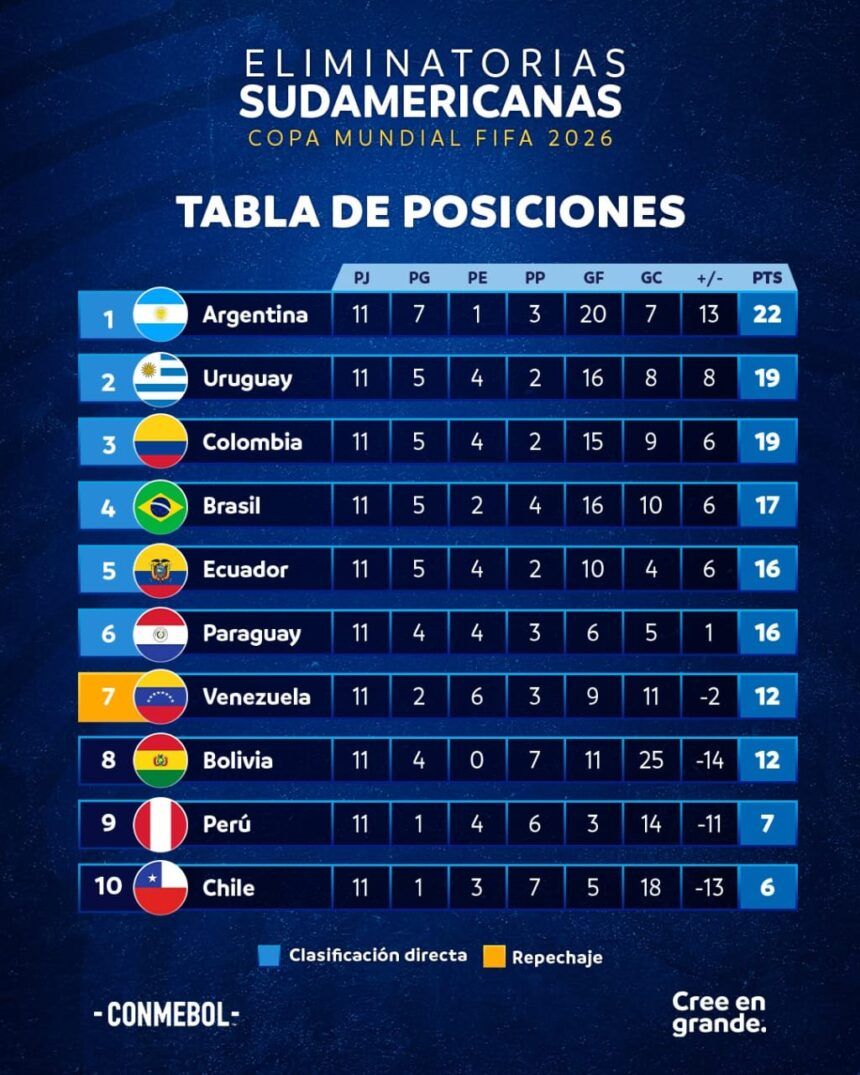 Resultados de Concacaf, Conmebol y Europa: Uruguay salva 3 puntos en la agonía contra Colombia en las eliminatorias Conmebol