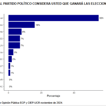 partidos 26 El apoyo al presidente no se refleja en las preferencias electorales de la gente: 7 de cada 10 no muestran predilección