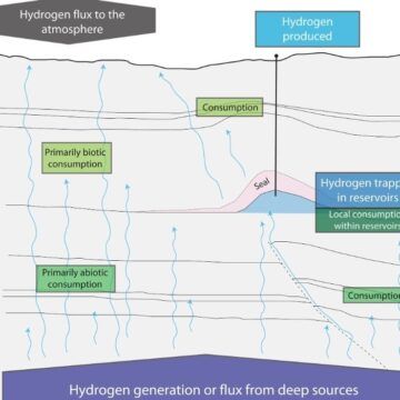 Una fracción del hidrógeno subterráneo nos daría energía para 200 años Con una fracción del hidrógeno subterráneo podríamos eliminar dependencia energética de los combustibles fósiles por 200 años