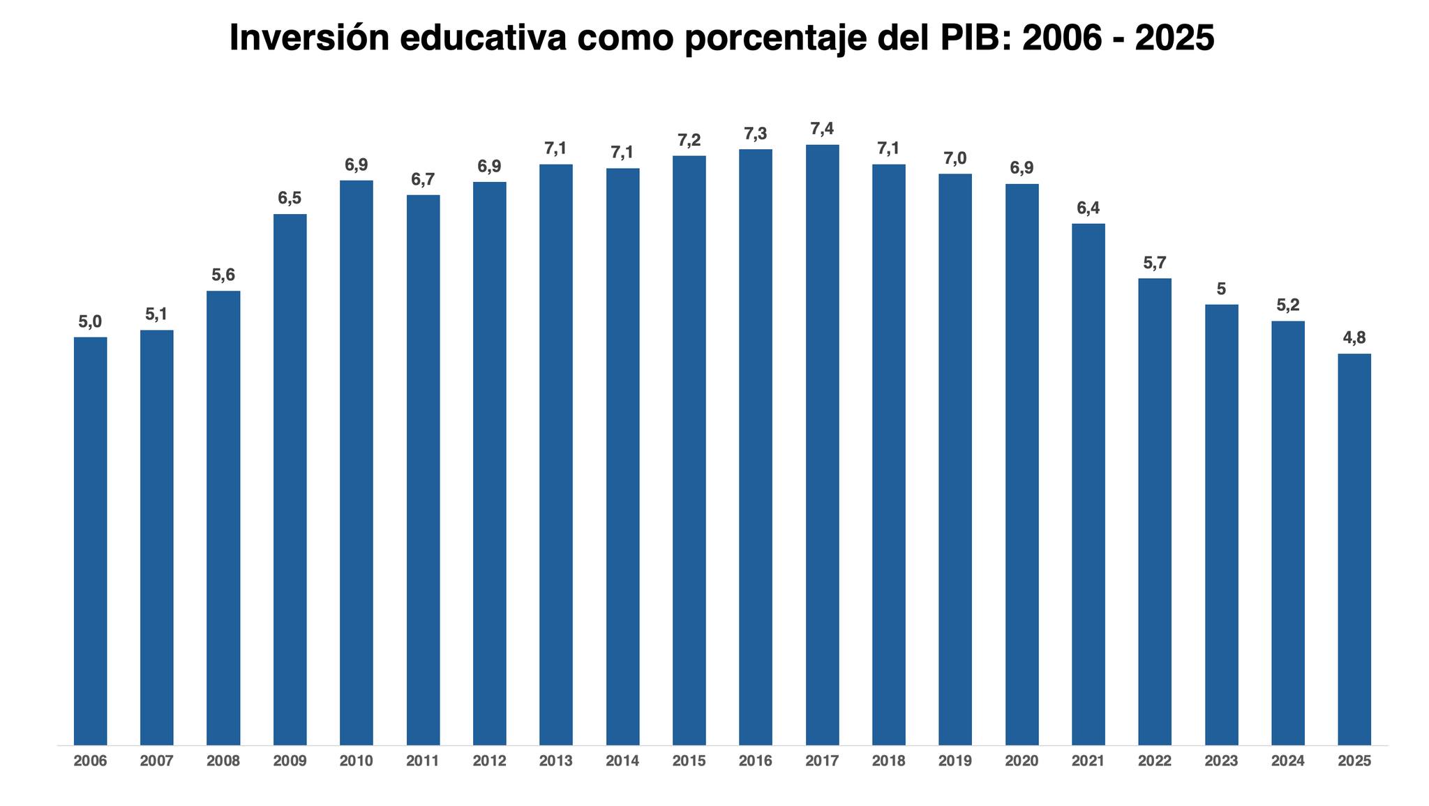 inversion educativa CRC
