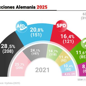 La derecha gana elecciones legislativas en Alemania con un alarmante crecimiento de la ultraderecha AfD