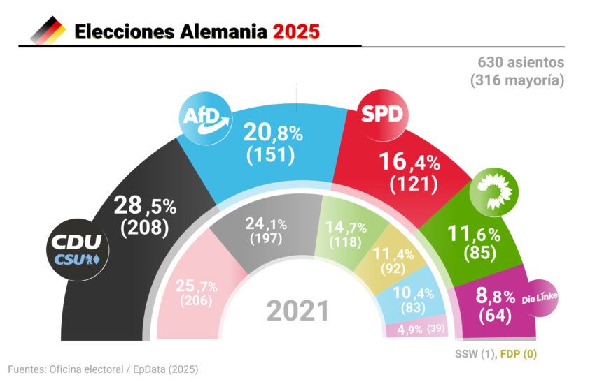 La derecha gana elecciones legislativas en Alemania con un alarmante crecimiento de la ultraderecha AfD