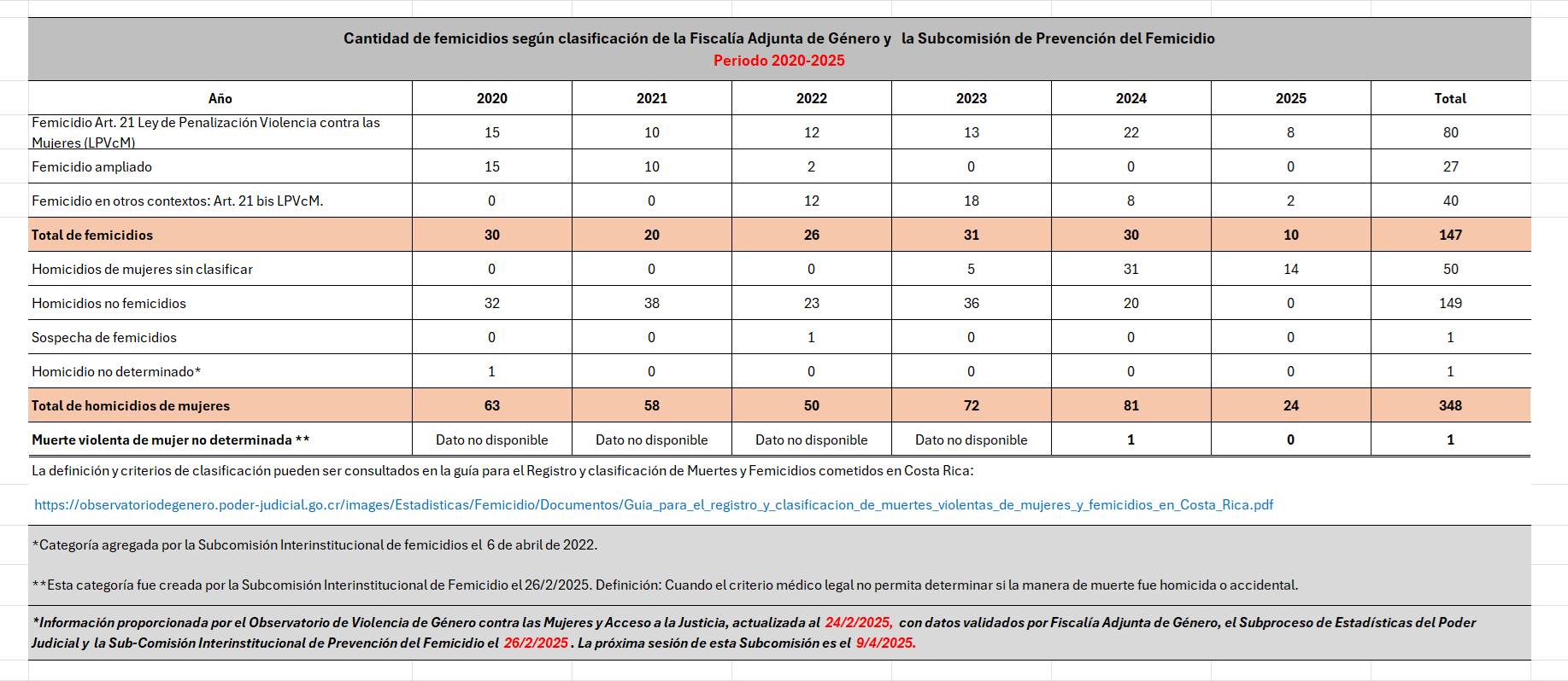 femicidios tabla