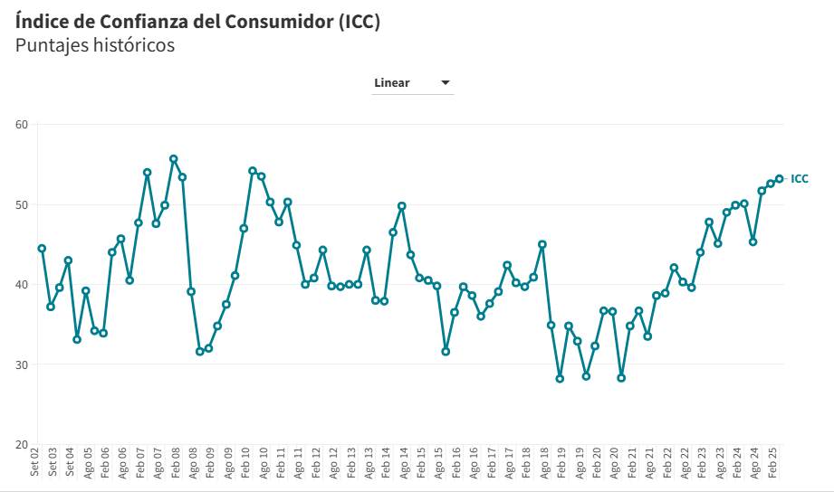 ICC historico confianza consumidor