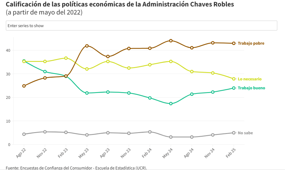 politica economica Chaves Robles pobre