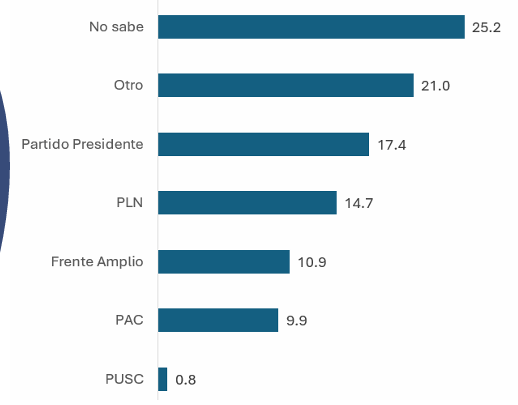 preferencia de voto 1