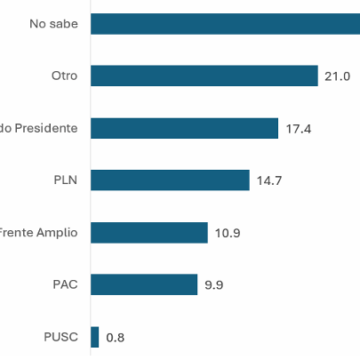 Encuesta: Claudia Dobles, Ariel Robles y Álvaro Ramos lideran preferencia de voto en sus respectivos partidos