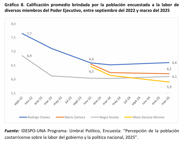 aprobacion gestion gobierno chaves
