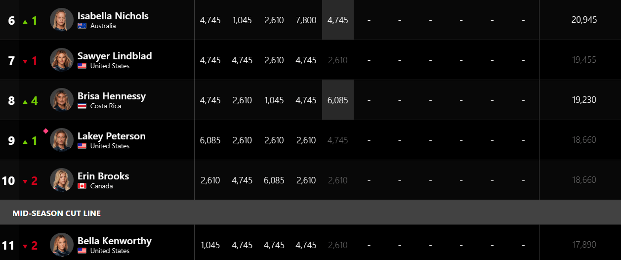 brisa ranking semifinales
