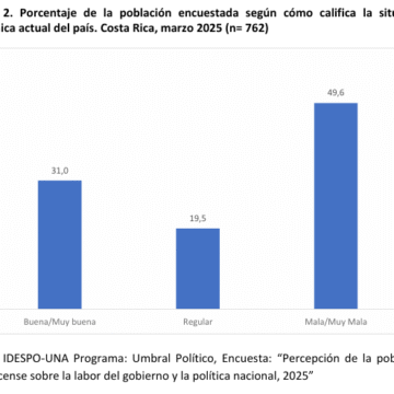 Estudio del Idespo-UNA: Rodrigo Chaves reprueba ante los costarricenses con una calificación de apenas 6,6