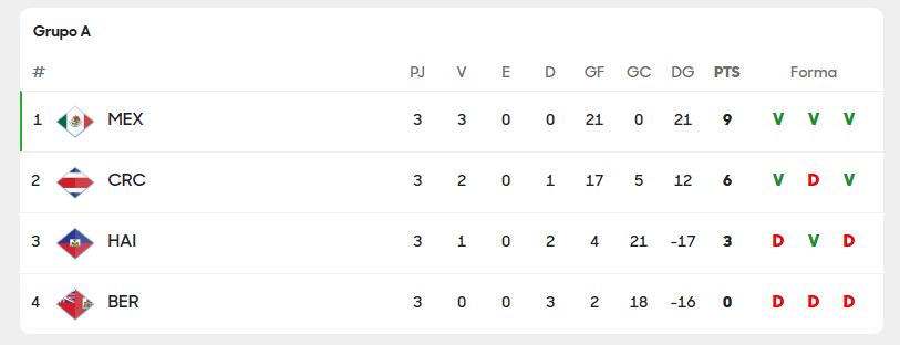 Sele femenina sub 17 logra su boleto al Mundial de Marruecos 2025 17 grupo sub 17