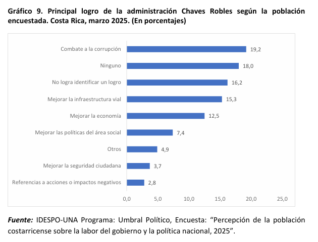 logros Chaves