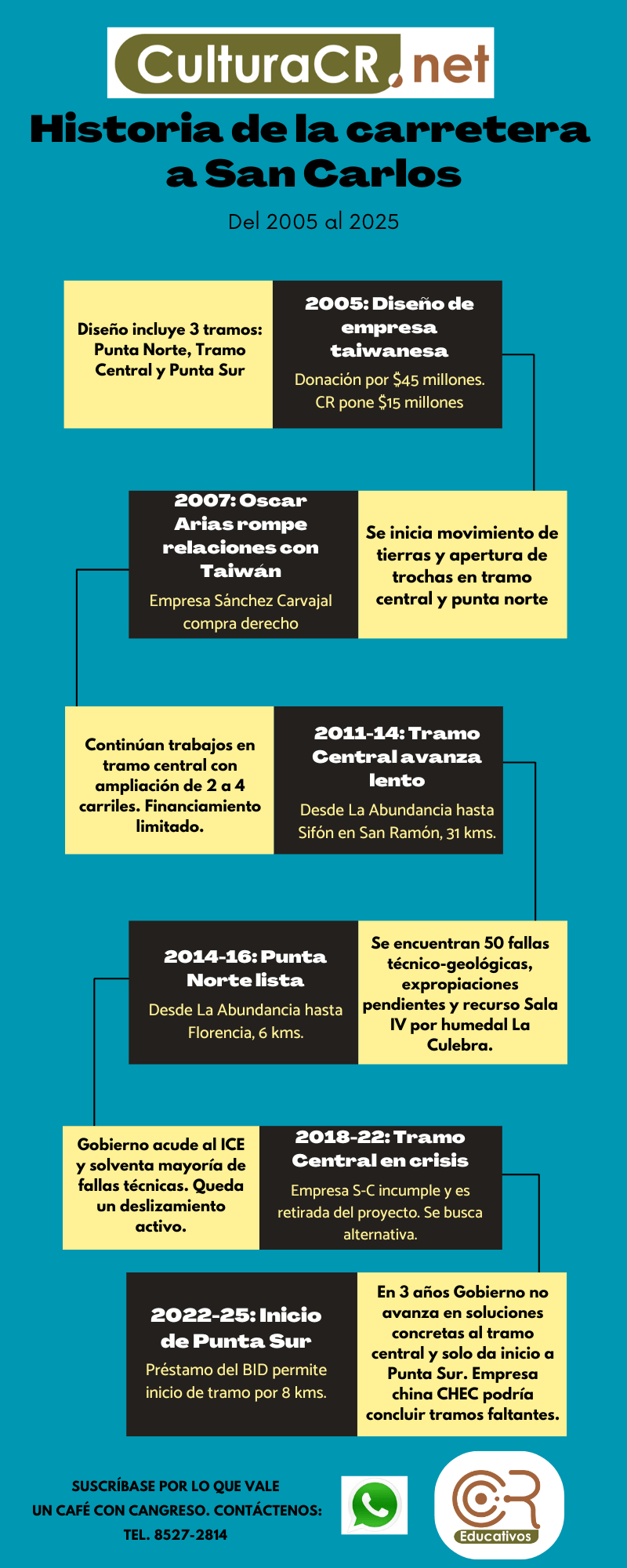 Carretera a San Carlos consta de 3 tramos: Chaves afirmó que sancarleños tendrían finalmente su carretera solo por empezar punta sur de 8 kms (18% del total) 15 Carretera a San Carlos consta de 3 tramos: Chaves afirma que sancarleños tendrán finalmente su carretera solo por empezar punta sur de 8 kms (18% del total)