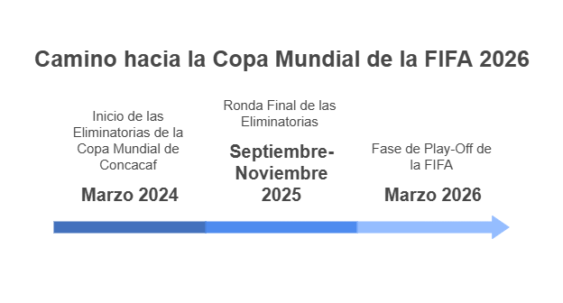 Aquí está el calendario oficial de los partidos de la Sele rumbo al Mundial de Norteamérica 11 Eliminatorias mundialistas de concacaf visual selection