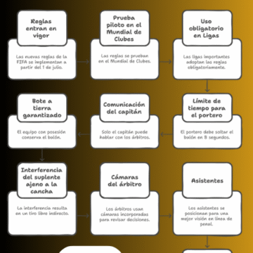 Estas son las nuevas reglas del fútbol a partir de julio y que se prueban estos días