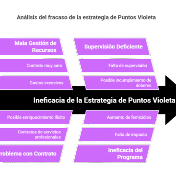 Denuncian que la estrategia de “Puntos Violeta” del Inamu no tiene impacto y sale muy cara al estado